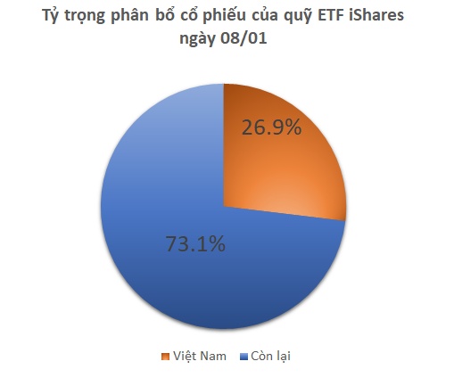 Quỹ iShares ETF bán ròng mạnh trong tuần đầu tiên năm 2024, nhiều nhất là HPG