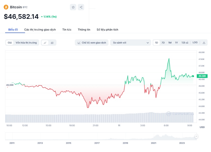 Mỹ phê duyệt quỹ ETF Bitcoin: Bước đột phá trong thị trường tiền ảo, nhưng Bitcoin chỉ tăng 1%