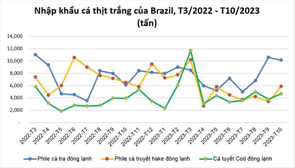 Brazil là thị trường xuất khẩu cá tra lớn thứ 3 của Việt Nam