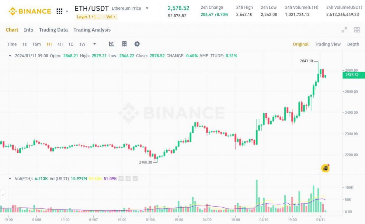 Thị trường crypto “xanh rờn” sau khi ETF Bitcoin được duyệt - Hệ Ethereum tăng vọt