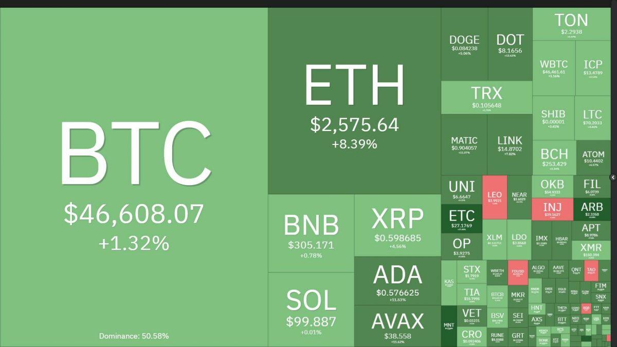 Thị trường crypto “xanh rờn” sau khi ETF Bitcoin được duyệt - Hệ Ethereum tăng vọt
