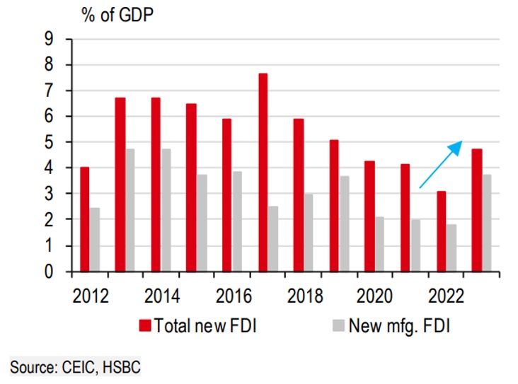 HSBC: GDP Việt Nam có thể đạt 6% năm 2024