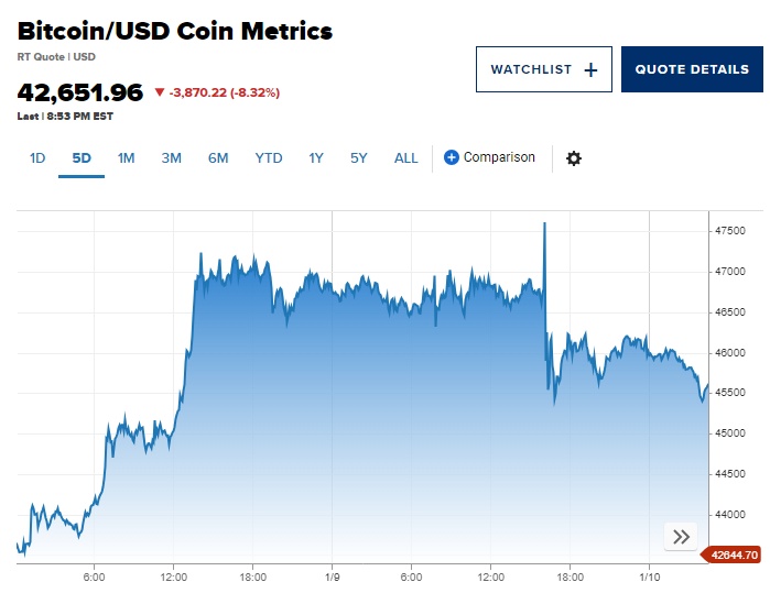 Tin ra là bán: Bitcoin lao dốc 8% sau khi quỹ ETF Bitcoin được chấp thuận