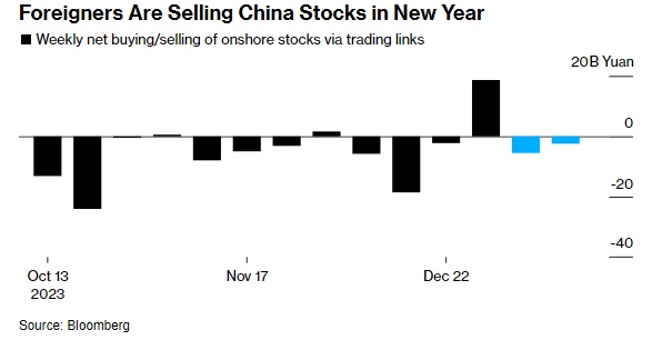 Khối ngoại lại bán tháo cổ phiếu Trung Quốc, bán 1.1 tỷ USD trong 2 tuần đầu năm
