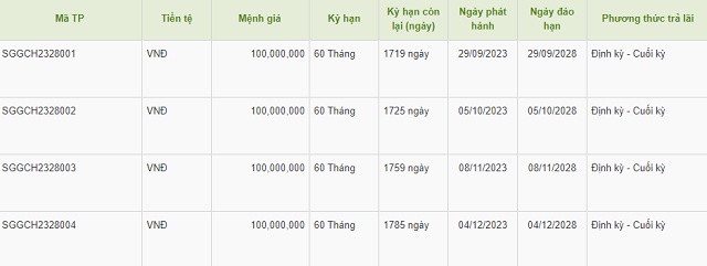Sài Gòn Capital nâng lượng trái phiếu lên 4,000 tỷ đồng
