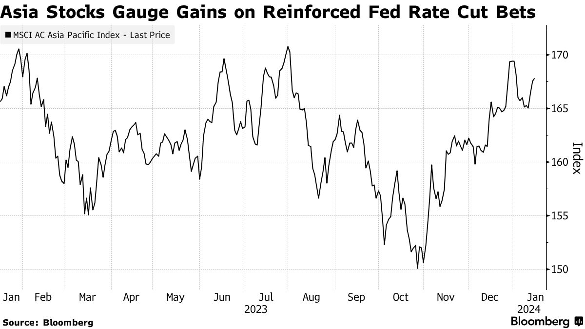 Thị trường cổ phiếu tăng điểm khi kịch bản cắt giảm lãi suất của Fed ngày càng được củng cố