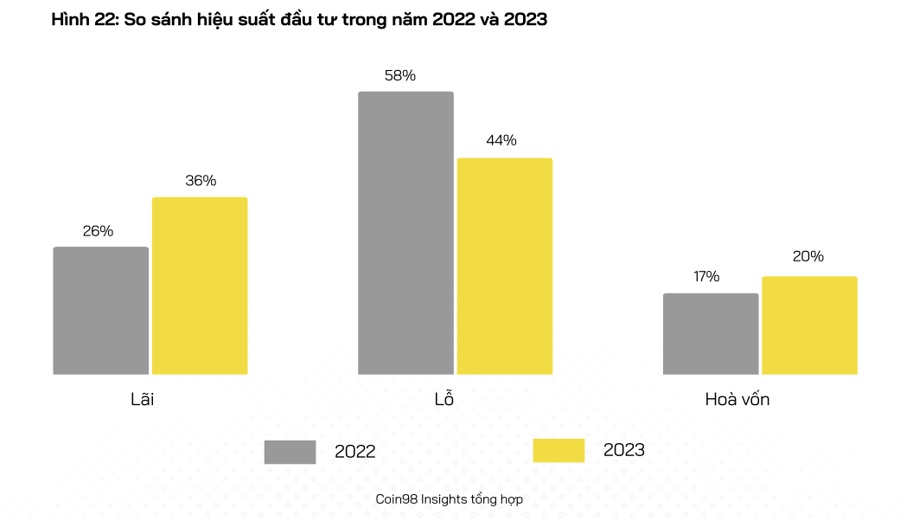 Người Việt chơi tiền số năm 2023: Hơn 43% là thua lỗ