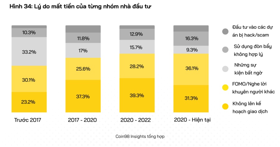 Người Việt chơi tiền số năm 2023: Hơn 43% là thua lỗ