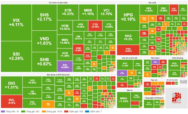 Nhịp đập Thị trường 17/01: Tiền đổ vào cổ phiếu chứng khoán, VN-Index duy trì sắc xanh
