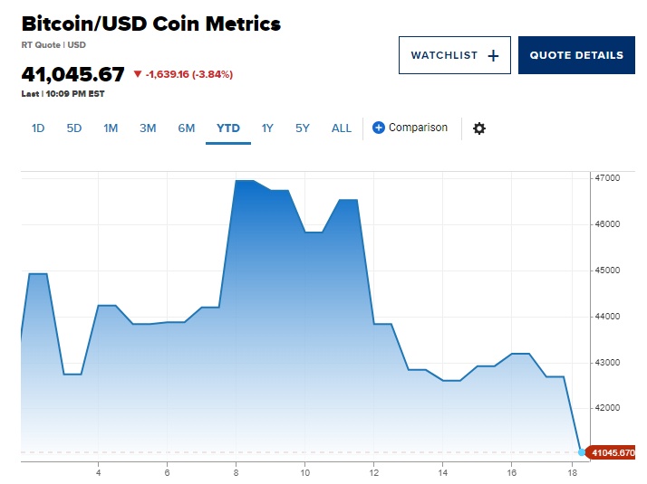 Hết hào hứng vì quỹ ETF, Bitcoin có lúc sụt về 40,000 USD