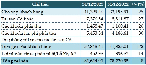 BaoVietBank: Lãi trước thuế năm 2023 tăng trưởng âm, tỷ lệ nợ xấu chạm 4%