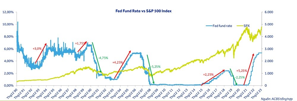 Nếu Fed hạ lãi suất, điều gì xảy ra với thị trường cận biên và mới nổi?