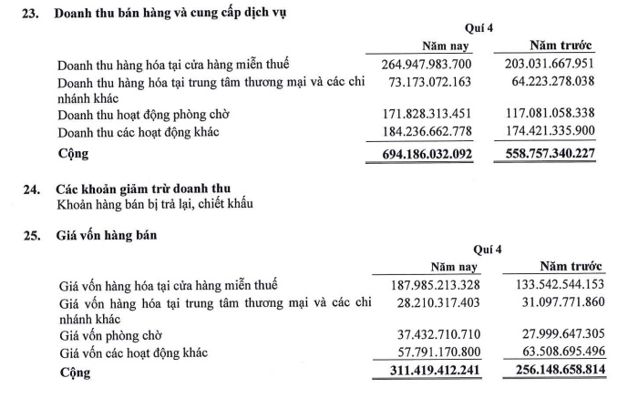 Công ty của Johnathan Hạnh Nguyễn báo lãi quý 4/2023 giảm hơn 40%