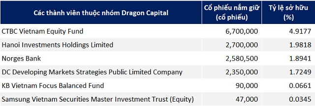 Một thành viên thuộc nhóm Dragon Capital không còn là cổ đông lớn tại FRT