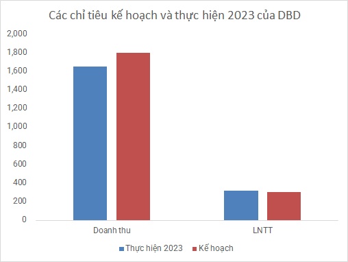Bidiphar tăng lãi 11% trong năm 2023