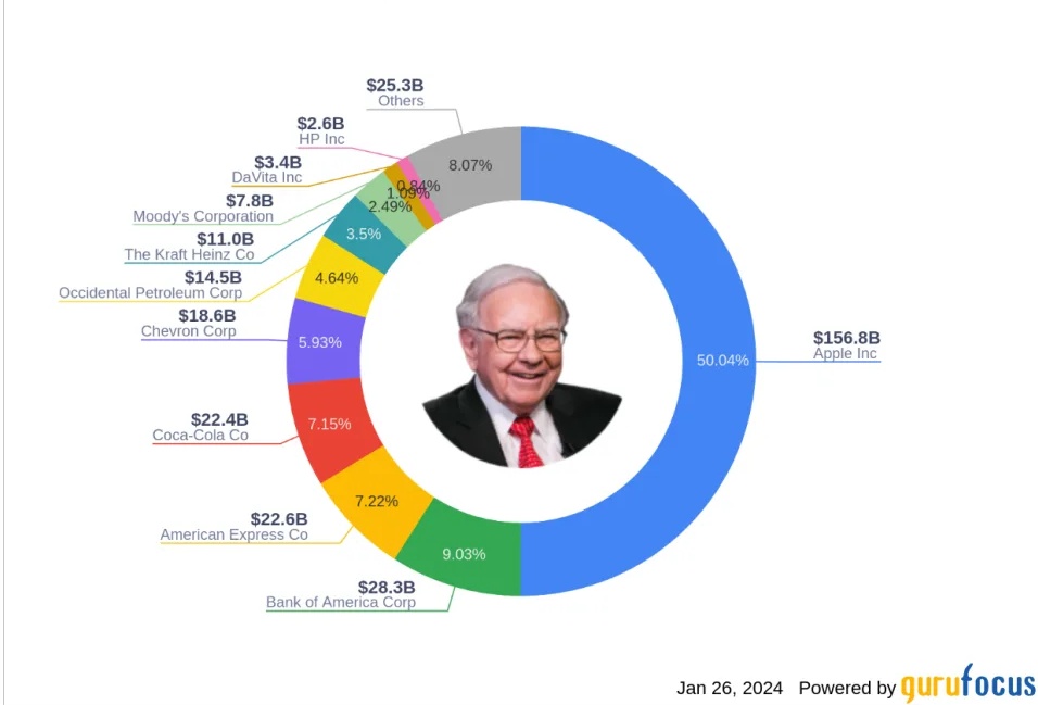 Huyền thoại Warren Buffett mua thêm cổ phiếu của một công ty cung cấp dịch vụ radio