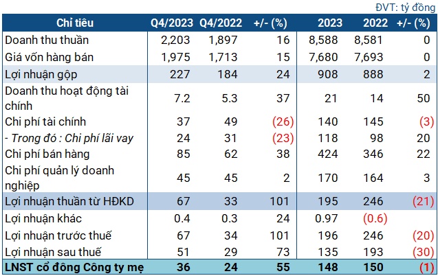 Phân bón Bình Điền tăng lãi mạnh trong quý 4, hé lộ kế hoạch 2024
