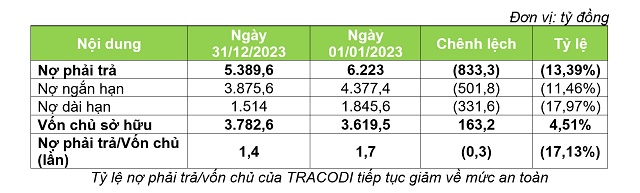 TRACODI (TCD): Doanh thu năm 2023 đạt 1,784 tỷ, lãi 163 tỷ