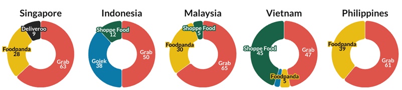 Thị phần giao đồ ăn ở Đông Nam Á năm 2023 thay đổi ra sao?
