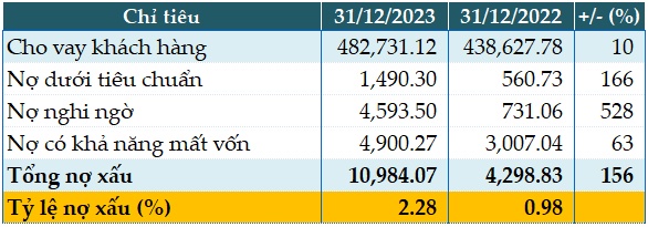Sacombank lãi trước thuế 9,595 tỷ đồng trong năm 2023, tăng 51%