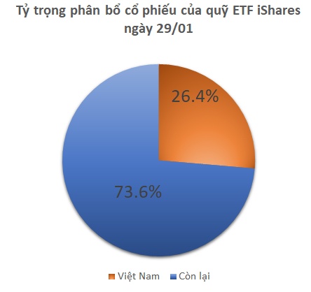 Quỹ iShares ETF tiếp đà bán ròng mạnh, NAV xuống dưới mốc 500 triệu đô