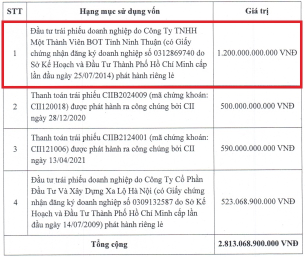 BOT Ninh Thuận huy động 1,200 tỷ đồng trái phiếu, bên mua là công ty mẹ CII