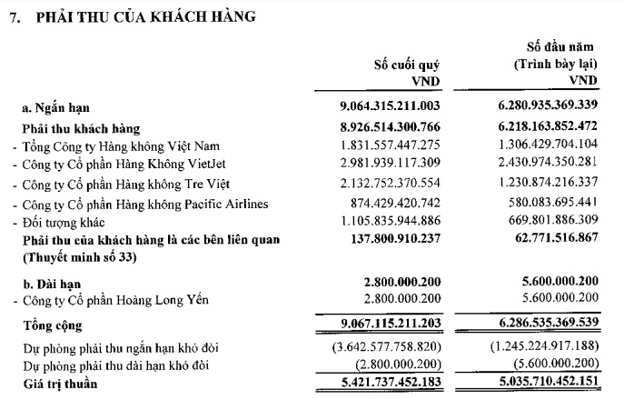 Chủ dự án sân bay Long Thành lãi khủng năm 2023, nhưng có khoản nợ xấu hơn 6,500 ngàn tỷ