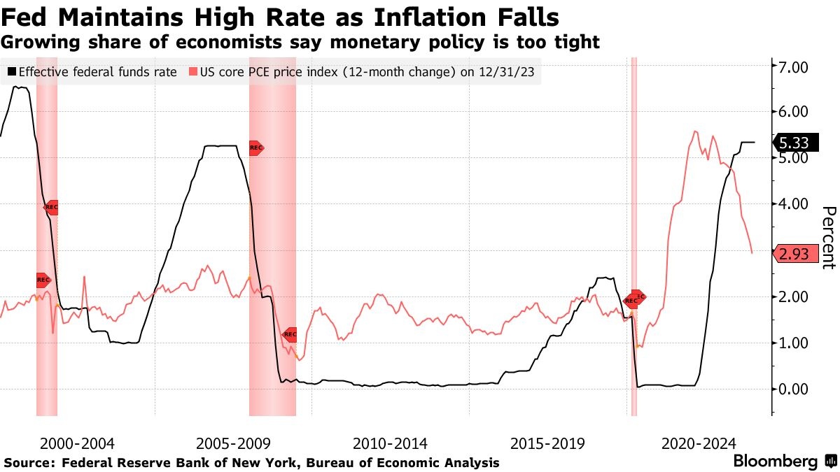 Khảo sát NABE: Fed đang giữ chính sách tiền tệ quá thắt chặt