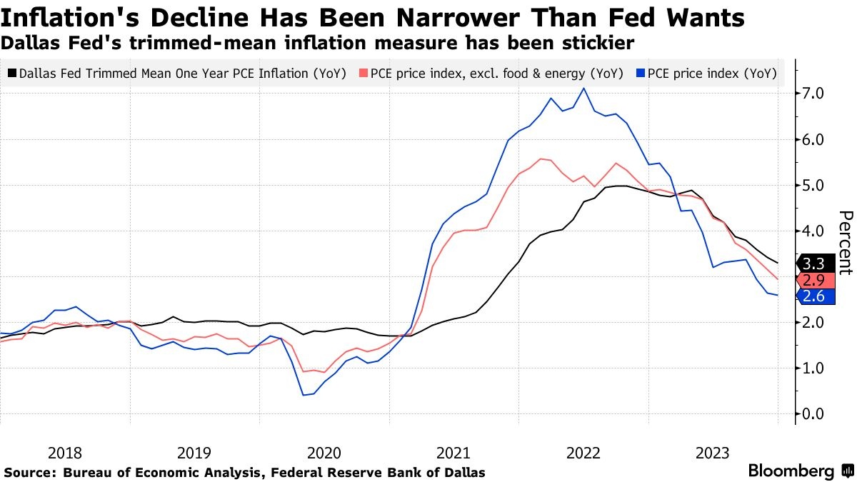 Quan chức Fed: Cần để ý đến giảm phát trước khi tiến hành cắt giảm lãi suất