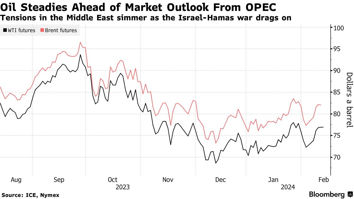 Giá dầu ổn định sau sáu ngày tăng trước triển vọng thị trường của OPEC