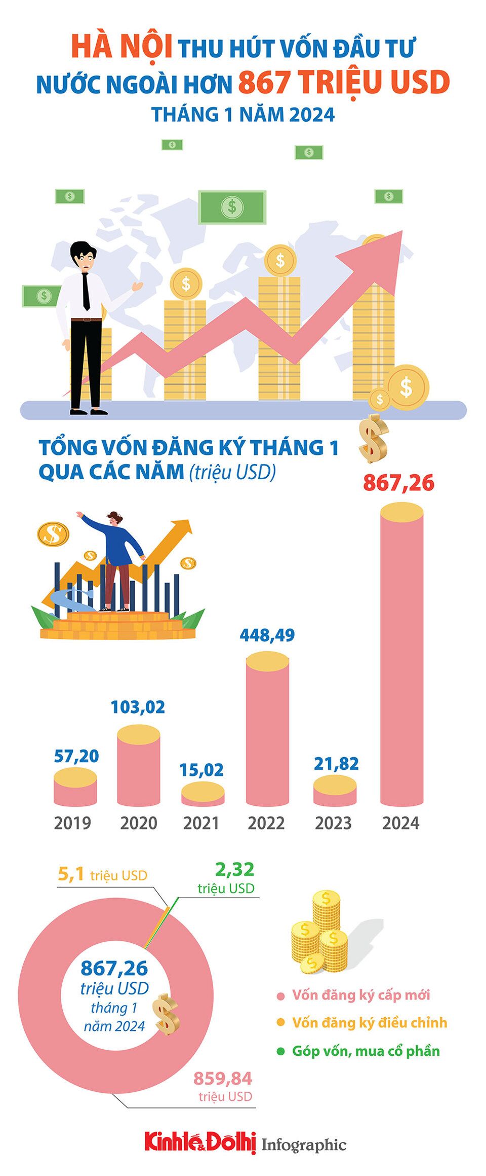 Hà Nội thu hút hơn 867 triệu USD vốn đầu tư nước ngoài tháng 1/2024