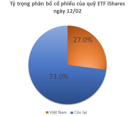 Quỹ iShares ETF cơ cấu mạnh giai đoạn cận Tết, mua mạnh VCB, bán SSI, POW