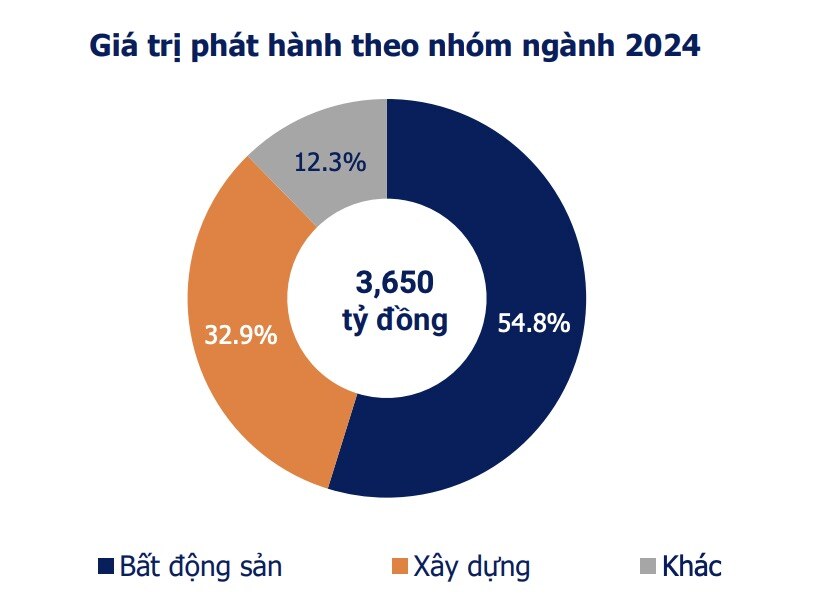 Gần 7.4 ngàn tỷ đồng TPDN được mua lại trong tháng 1/2024, cả năm có hơn 279 ngàn tỷ đồng đáo hạn