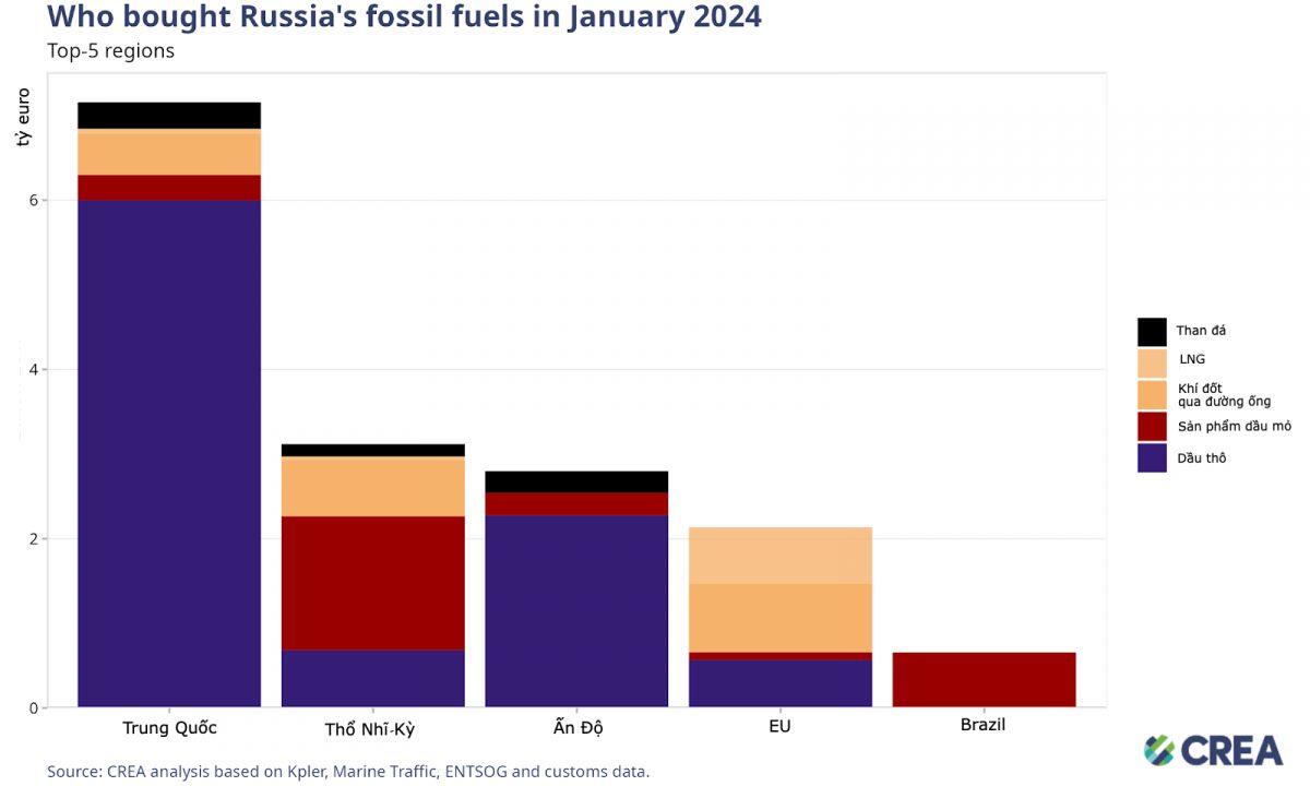 EU chi hơn 30 tỷ USD mua năng lượng Nga năm ngoái