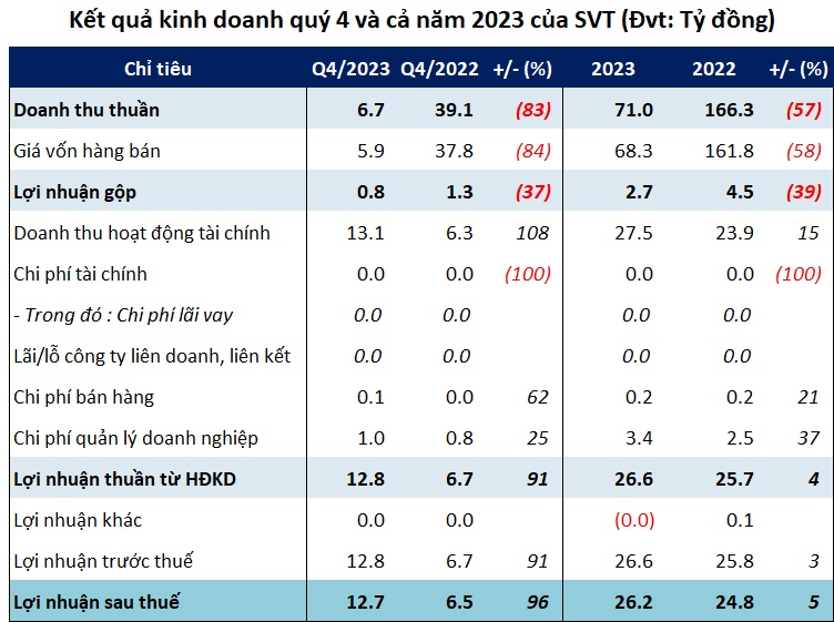 SVT đặt kế hoạch 2024 đi ngang
