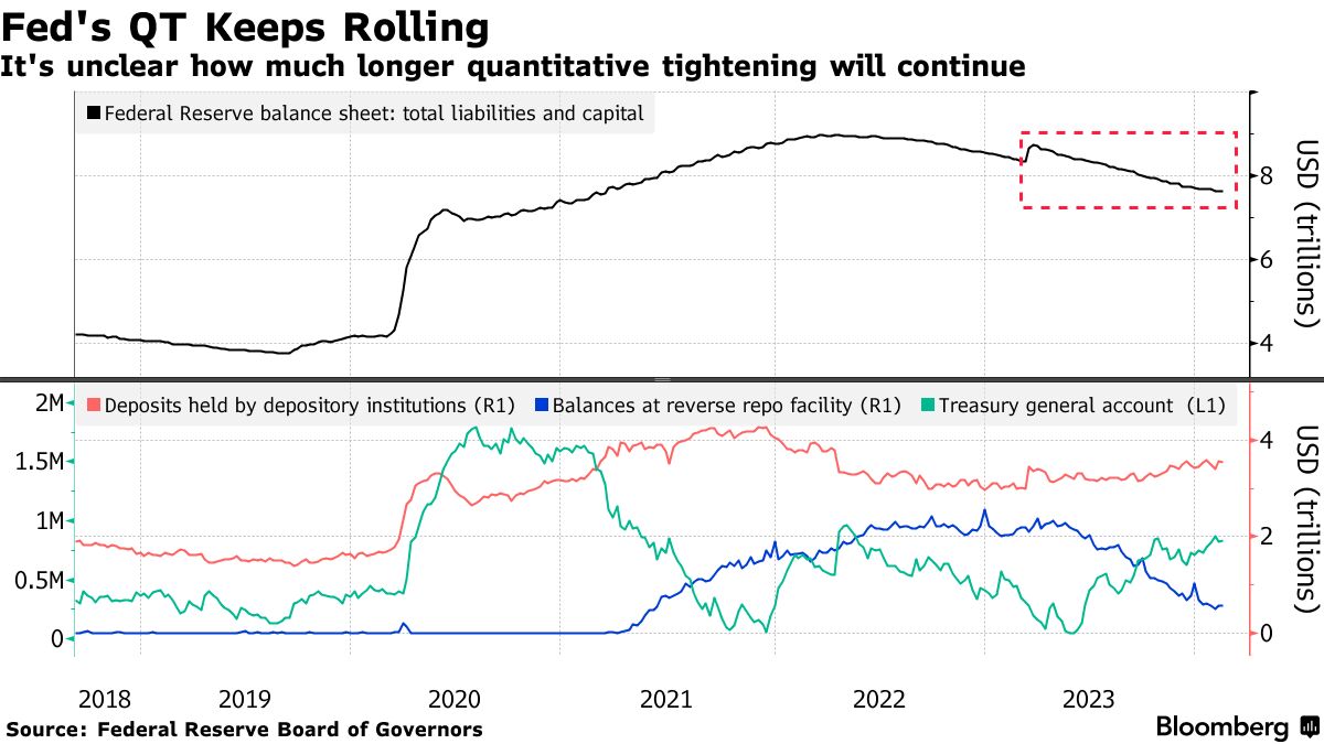 Fed có khả năng tiếp tục thu hẹp bảng cân đối kế toán khi thanh khoản suy giảm