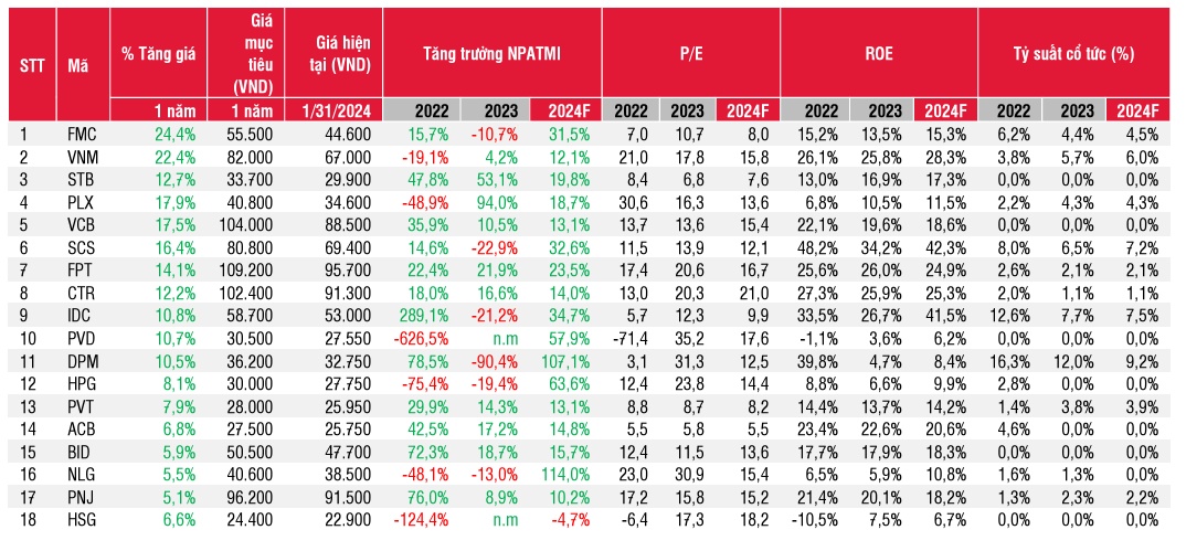 Thị trường chứng khoán Việt Nam năm 2024: Chờ vượt vũ môn