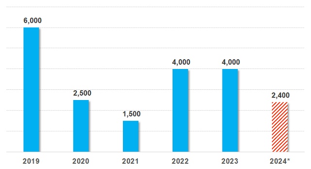 Công viên nước Đầm Sen sắp trả cổ tức còn lại năm 2023 bằng tiền mặt, tỷ lệ 16%