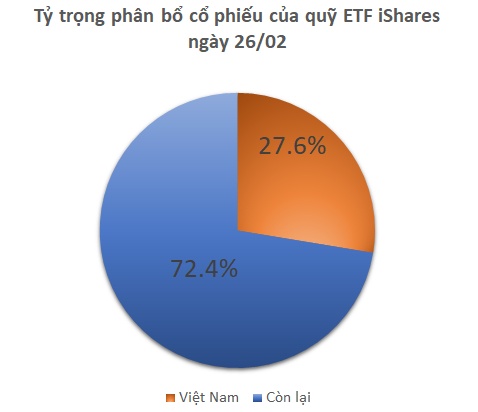 Quỹ iShares ETF bất ngờ bán mạnh cổ phiếu Việt sau 1 tuần im hơi lặng tiếng