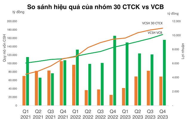 Các đợt tăng vốn mới của CTCK sẽ kém hấp dẫn nếu thiếu đi sóng lớn