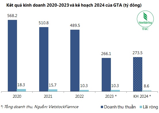 Gỗ Thuận An bi quan về triển vọng 2024, lo ngại cạnh tranh giá bán