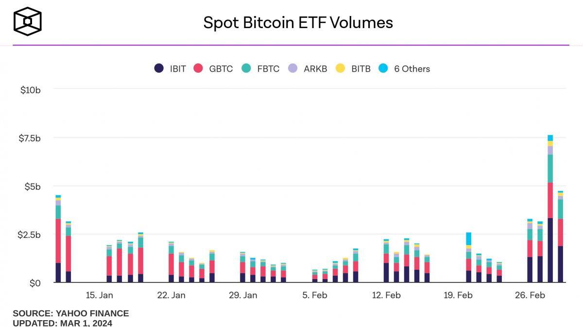 ETF của BlackRock nắm giữ hơn 10 tỷ USD Bitcoin chỉ sau 50 ngày