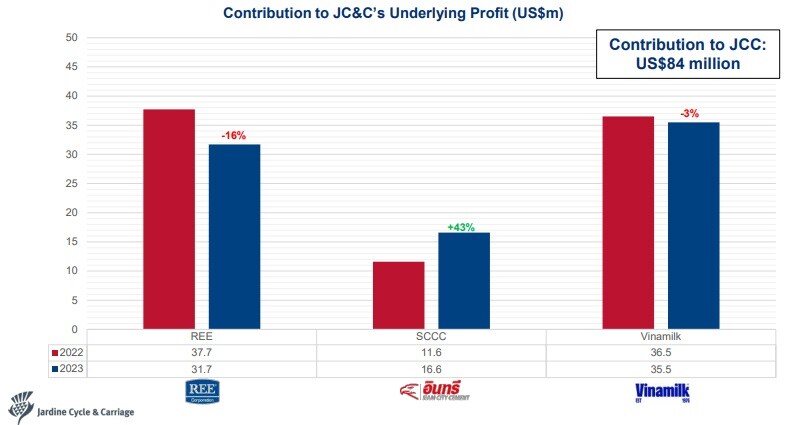 “Đại gia” Jardine Cycle & Carriage lãi khủng 2023, riêng Thaco rơi hơn nửa lợi nhuận