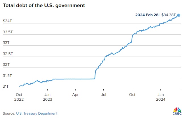 Cứ sau 100 ngày, nợ công của Mỹ lại tăng thêm 1,000 tỷ đô