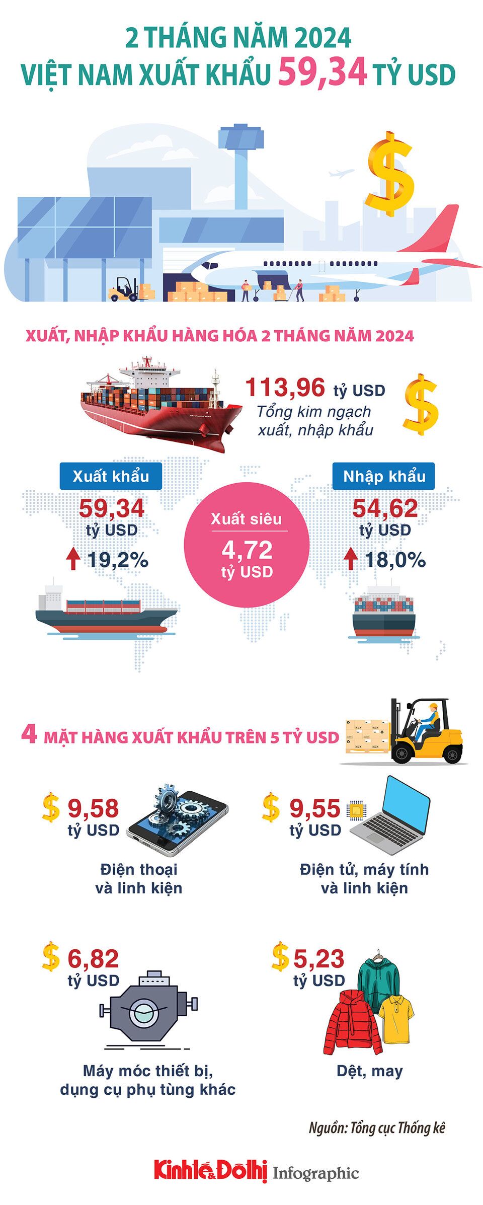 Việt Nam xuất khẩu 59,34 tỷ USD trong 2 tháng đầu năm 2024