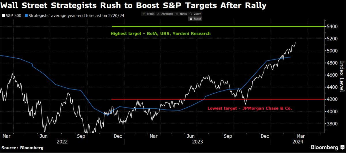 Chiến lược gia của BoA nâng mục tiêu giá cho chỉ số S&P 500