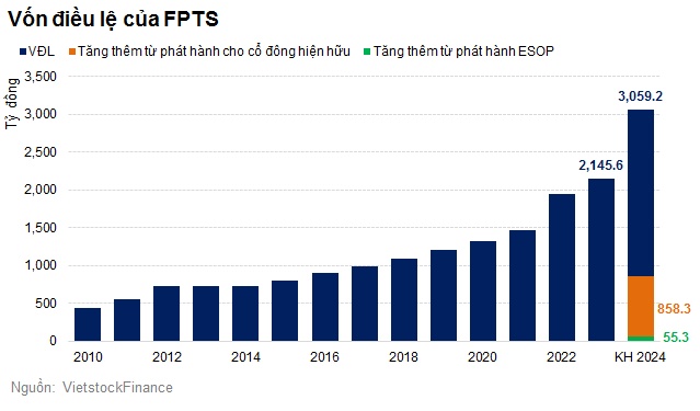 FPTS đặt kế hoạch lợi nhuận 2024 đi lùi, muốn phát hành gần 86 triệu cp tăng vốn