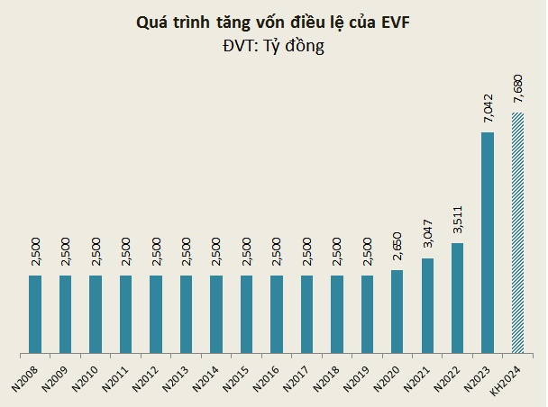 EVF đặt mục tiêu lãi trước thuế 2024 tăng 43%