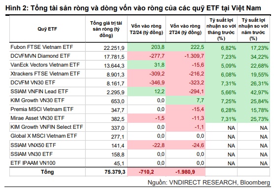 Gần 2,000 tỷ đồng rút khỏi các quỹ ETF Việt Nam, riêng Fubon ETF vẫn hút ròng
