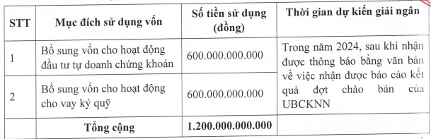 Chứng khoán Nhất Việt sắp phát hành 120 triệu cp, tăng vốn gấp đôi